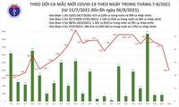 Sáng 6/8: Thêm 4.009 ca mắc COVID-19