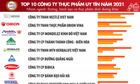 Công bố Top 10 Công ty uy tín ngành Thực phẩm - Đồ uống năm 2021