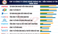 Vietnam Report công bố Top 10 Công ty Công nghệ Uy tín năm 2024