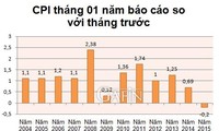 Bulan Januari 2015, CPI berkurang 0,2% terbanding dengan bulan sebelumnya