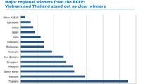 Menilai pengaruh Perjanjian kemitraan komprehensif kawasan (RCEP) terhadap perekonomian Vietnam