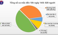 COVID-19: Vietnam reports 18 new cases, total tally rises to 929 