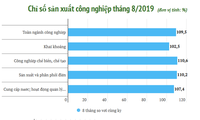 整个工业部门的生产指数增长9.5%