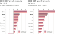 OECD ลดการคาดการณ์การเติบโตทางเศรษฐกิจโลกปี 2016