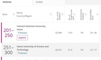 Многие вьетнамские вузы вошли в ТОП-500 лучших университетов в Азии