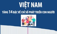 Việt Nam tăng 14 bậc về Chỉ số phát triển con người