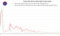 No new COVID-19 cases reported over last 12 hours 