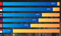 Vietnamese prefer motorbikes most in Southeast Asia: report