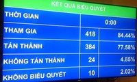 Quốc hội biểu quyết thông qua Nghị quyết về quyết toán ngân sách nhà nước năm 2013