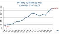 Doanh nghiệp thành lập mới tăng kỷ lục trong năm 2016