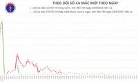 Thêm 3 ca mắc mới COVID-19 là người nhập cảnh