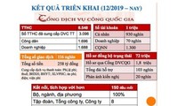 Nỗ lực thúc đẩy dịch vụ công trực tuyến, Chính phủ điện tử, Chính phủ số