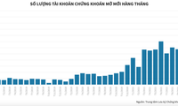 Tài khoản chứng khoán mở mới đạt kỷ lục trong tháng 11