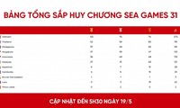 Việt Nam dẫn đầu Bảng tổng sắp với 275 huy chương