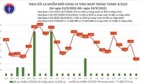 Ngày 24/9, số ca mắc COVID-19 mới thấp nhất trong gần 2 tháng qua