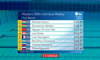 Atleta vietnamita gana medalla de bronce en Copa Mundial de Natación 