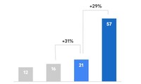 La economía en internet de Vietnam alcanzaría los 220 mil millones de dólares en 2030