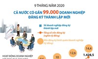 มีสถานประกอบการเกือบ 99,000 แห่งจดทะเบียนก่อตั้งใหม่ใน 9 เดือนแรกของปี 2020