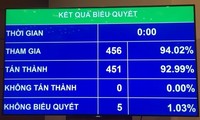 Quốc hội thông qua 5 dự luật quan trọng, trong đó có Luật Đặc xá sửa đổi