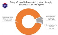 Việt Nam có thêm 28 ca mắc COVID-19 mới, trong đó 1 ca nhập cảnh được cách ly