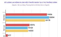 4 tháng: Gần 35.000 lao động đi làm việc ở nước ngoài