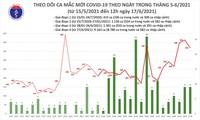 6 giờ qua, có thêm 212 ca mắc COVID-19 trong nước