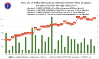 Ngày 21/11, cả nước có 9.889 ca mắc COVID-19 mới, thêm 5.163 bệnh nhân điều trị khỏi