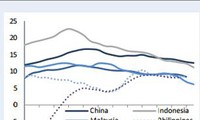 WB dự báo tăng trưởng GDP của Việt Nam tăng 5,5% năm 2014