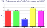 GDP ใน๓เดือนต้นปีนี้อยู่ที่ร้อยละ๔.๘๙