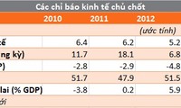 ธนาคารโลกคาดว่า ปีนี้  อัตราการขยายตัวทางเศรษฐกิจของเวียดนามจะอยู่ที่ร้อยละ๕.๓