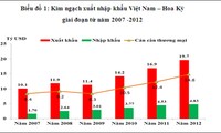  สหรัฐเป็นตลาดจำหน่ายสินค้าที่ใหญ่ที่สุดของเวียดนาม