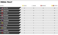  Đoàn Thể thao Việt Nam duy trì top 3 bảng tổng sắp huy chương SEA Games 29