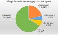 Việt Nam không ghi nhận thêm ca mắc COVID-19 trong vòng 24 giờ