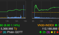 VN-Index tăng phiên thứ năm liên tiếp