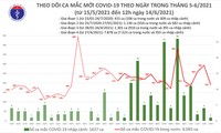 Trưa 14/6, Việt Nam có 100 ca mắc COVID-19 mới, Bắc Giang có 69 ca