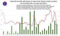 Trưa 20/6: Có 139 ca COVID-19, Việt Nam ghi nhận tổng cộng 13.117 bệnh nhân