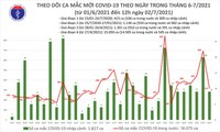 Trưa 2/7: Thêm 175 ca mắc COVID-19, riêng TP Hồ Chí Minh đã có 151 ca