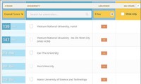 河内国家大学跻身亚洲150强