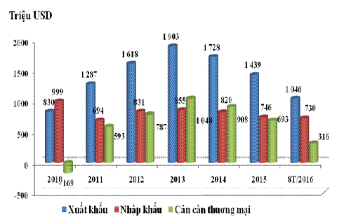 俄罗斯与越南力争2020年双边贸易额达100亿美元