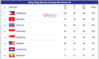 第30届东南亚运动会（12月9日）：越南​已经夺得79枚金牌