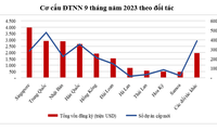 ការទាក់ទាញ FDI របស់វៀតណាមបានកើនឡើង ៧,៧​% ក្នុងរយៈពេល ៩ ខែដើម​ឆ្នាំ