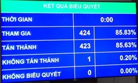 Quốc hội phê chuẩn Nghị định thư sửa đổi Hiệp định thành lập Tổ chức thương mại 