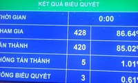 Hôm nay, 8/11, Quốc hội thông qua Nghị quyết về kế hoạch tái cơ cấu nền kinh tế giai đoạn 2016-2020