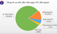 Việt Nam thêm 17 ca mắc COVID-19 đều cách ly ngay khi nhập cảnh