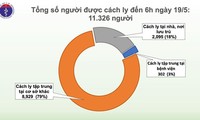 Sáng 19/5, Việt Nam không có ca mắc Covid-19 mới