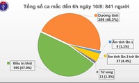 Sáng 10/8, không ghi nhận bệnh nhân mắc mới COVID-19