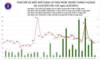 Trưa 12/6, thêm 88 ca mắc COVID-19, chủ yếu ở Bắc Giang và TP.HCM