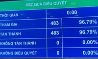 Quốc hội khoá XV bầu 4 Phó Chủ tịch Quốc hội và 13 Ủy viên Ủy ban Thường vụ Quốc hội