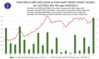 Tối 3/8: Thêm 4.851 ca mắc COVID-19, cả ngày Hà Nội thêm gần 100 bệnh nhân