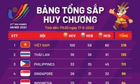 Đoàn thể thao Việt Nam tiếp tục đứng đầu bảng tổng sắp huy chương tại SEA Games 31